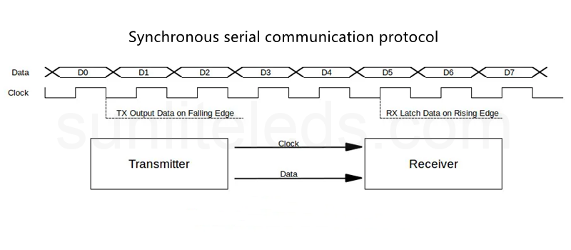 Synchronous serial communication