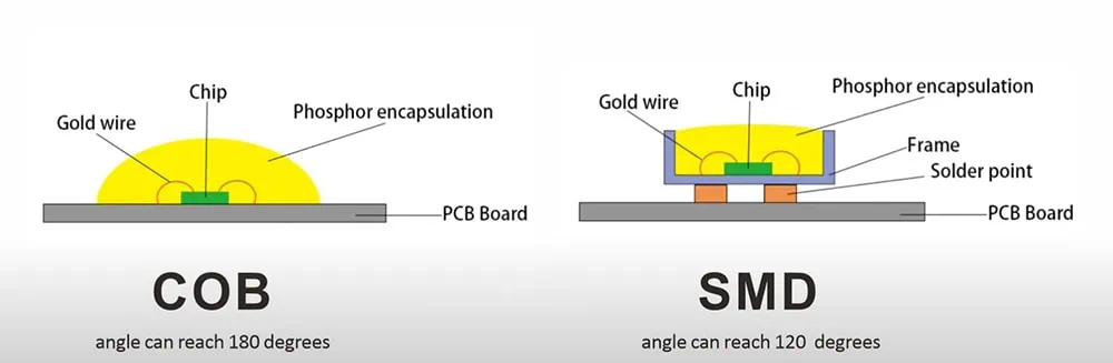 Technology SMD LED strip vs COB LED strip